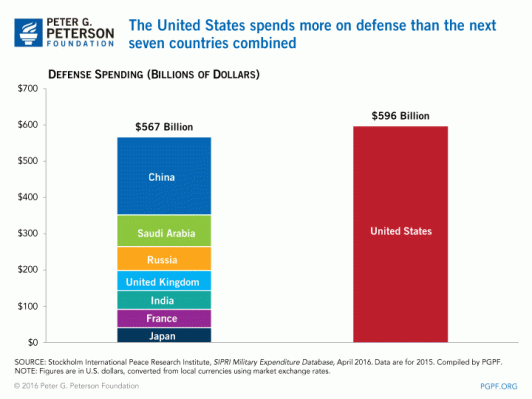 u-s-defense-spending-compared-to-other-countries