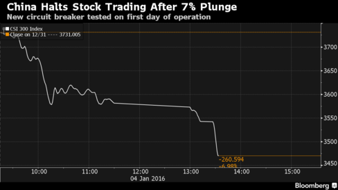 Chinese shares triggered a trading halt