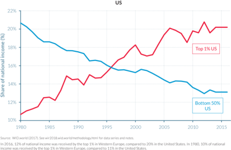  Top 1 percent vs. Bottom 50 percent national income shares in the US 1980–2016